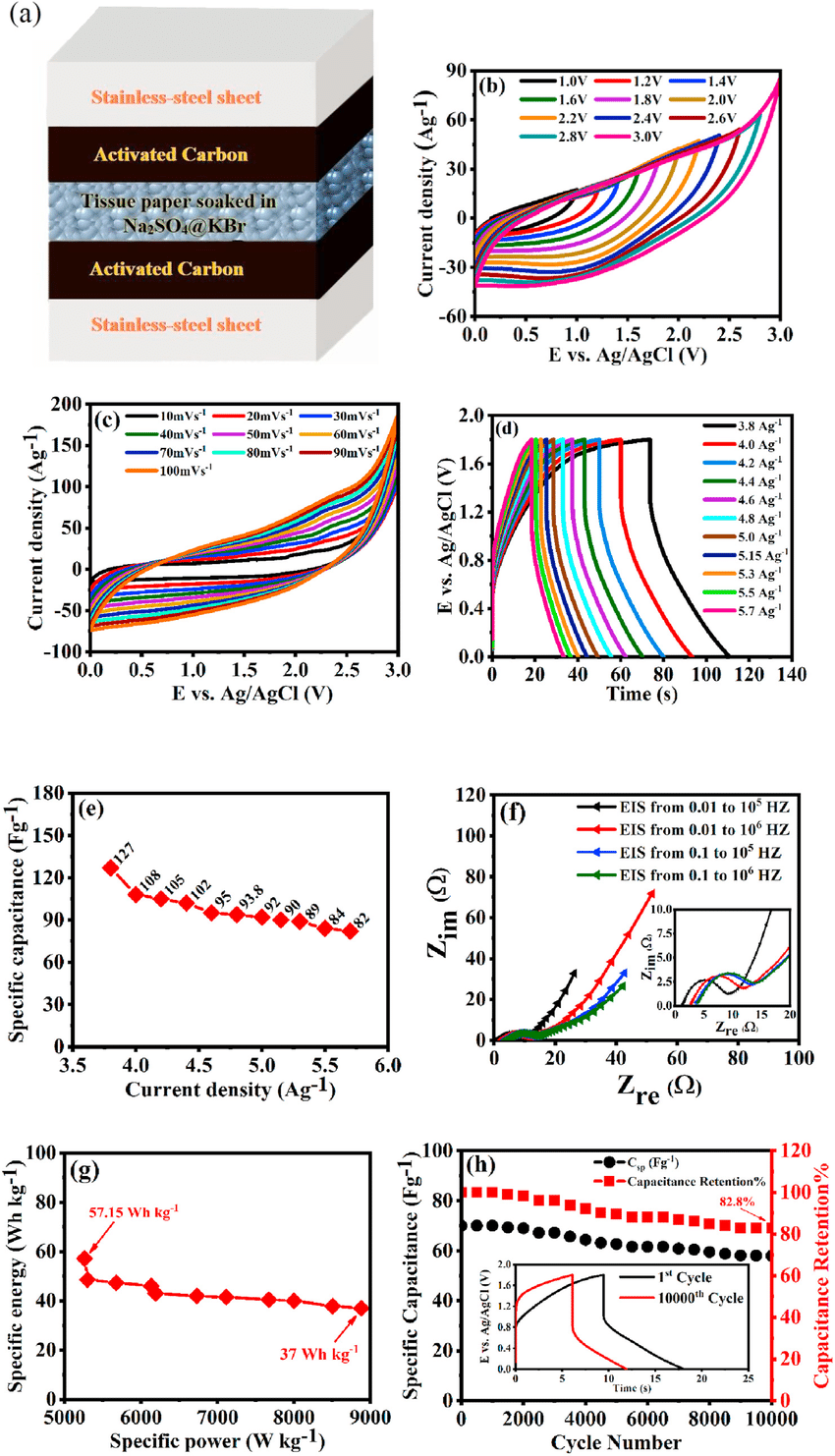 e (a) Schematic design of AC/AC symmetric supercapacitor cell, (b) CV curves in different potential windows at 50 mV s ¡1 , (c) CV curves at various scan rates, (d) GCD curves at various specific currents, (e) C sp at different specific current from 3.8 to 5.7 Ag -1 , (f) Nyquist plots of the AC/AC symmetric supercapacitor cell (g) Ragone plot of the AC/AC symmetric supercapacitor cell (h) cycling stability test for AC/AC symmetric supercapacitor cell at 7 A g ¡1 .