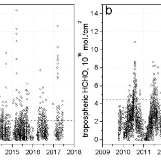 a) The time series of the integral tropospheric NO 2 content in 2009-2017 according to the measurements at ZSS. b) The time series of the integral tropospheric HCHO content in 2009-2017 according to the measurements at ZSS. The year mark is related to begin of year (1 st January).The dash lines are lower limits of the ranges of 10% of the highest NO 2 and HCHO contents.