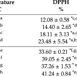 Pdf Antioxidant Properties And Nutritional Composition Of Matcha Green Tea