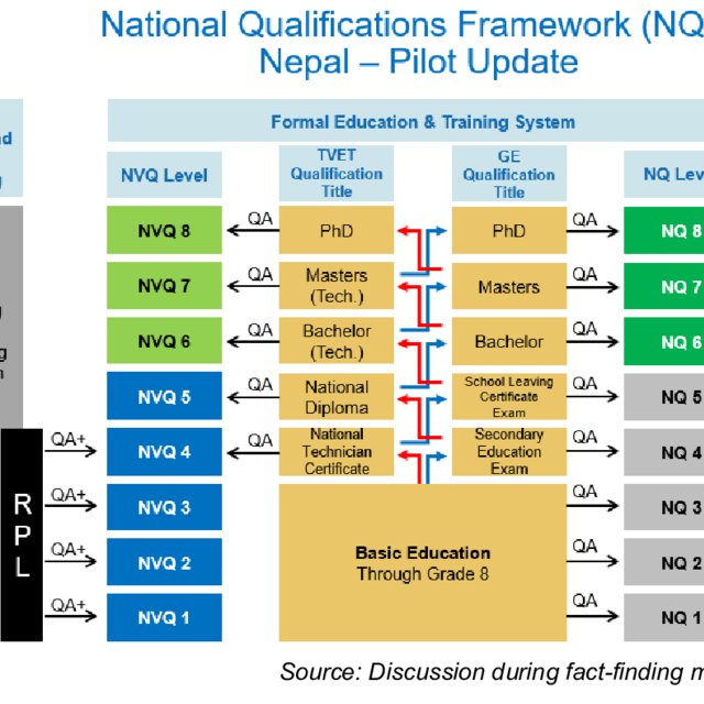 Current Nqf With Isced Levels Added For Reference Download Scientific Diagram