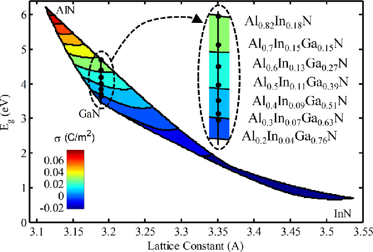 Bandgap Versus Lattice Constant For The Al X In Y Ga 1 X Y N Download Scientific Diagram