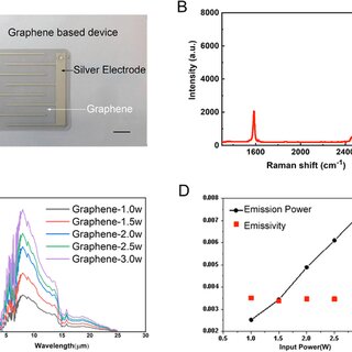 Far-infrared radiation treatment based on graphene-based devices
