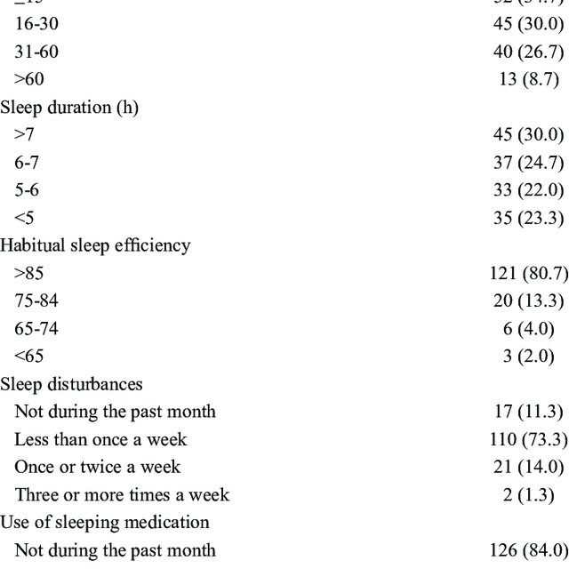 Results for the Pittsburgh Sleep Quality Index components as a function