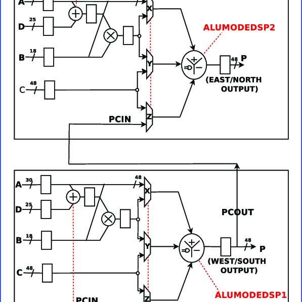 DSP48E1-I slice configuration based on the arbiter encoded signal ...