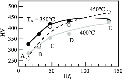 Vickers hardness as a function of hardenability factor (Πfi) in steels A-E austempered at 350, 400 or 450°C for 1 000 s.