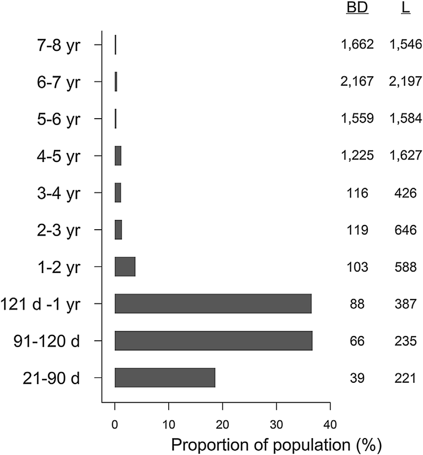 Demographic population structure of European rabbits at Turretfield, South Australia, 1998–2013, shown as a frequency distribution of posterior modes of estimated longevity in days (d) or years (yr). Numbers at the right of each bar represent the average posterior range of individual birth date (BD) and longevity (L) estimates for each age class using credible intervals. Individuals with uncertainty in BD >100 days have been excluded from the plot (i.e., those mainly with age estimates of 7–8 years).  