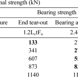 Pdf Effect Of End Distance And Bolt Number On Bearing Strength Of Bolted Connections At Elevated Temperature