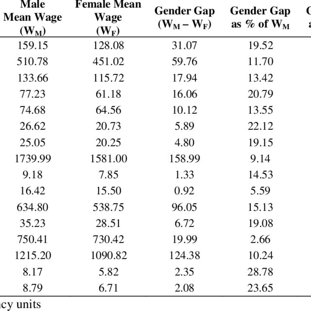 Average hourly wage and wages gaps for all countries † Download Table