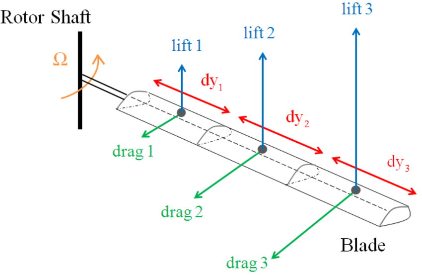 Lift and drag forces representation for the corresponding points on the main rotor.  