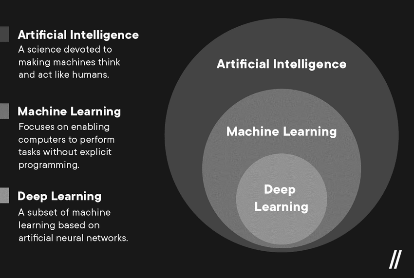 The difference between artificial intelligence, machine learning, and deep learning [66].