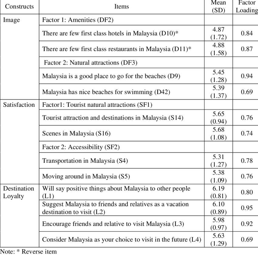 Reliability Of Items Measuring Destination Image Satisfaction And Download Table