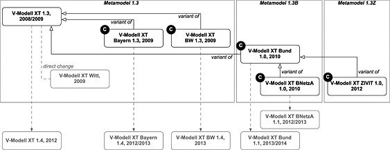 Snapshot Of The V Modell Xt Software Process Line Variants Marked With Download Scientific Diagram