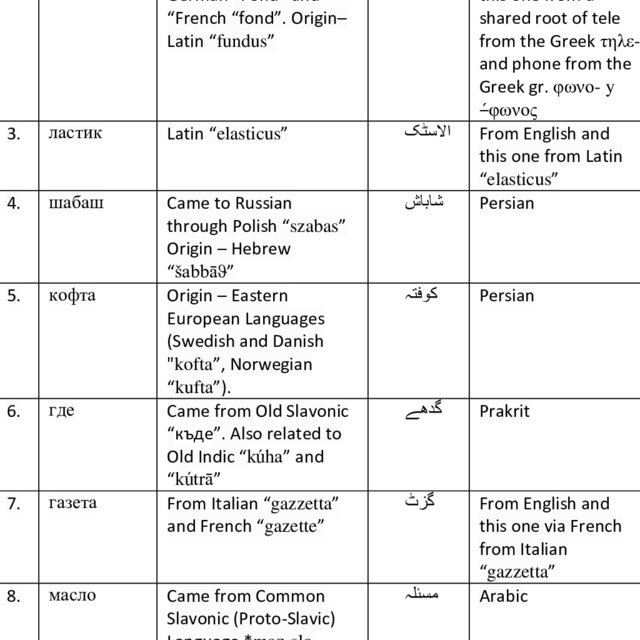 Etymology of Russian and Urdu Words | Download Table