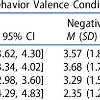 Table 8 . Self-ratings of behavior (Study 2).