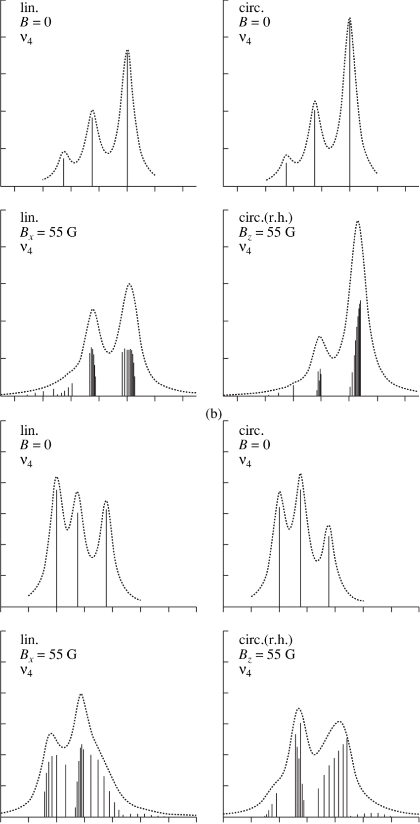 Illustration of the simulation of the fluorescence spectrum for (a) ν 4 and (b) ν 3 transitions. Vertical bars show the relative strength of the individual fluorescence components |F e m〉 |F g µ〉 for B = 0 (upper row) and |γ k m〉 |η j µ〉 for B = 55 Gauss,  