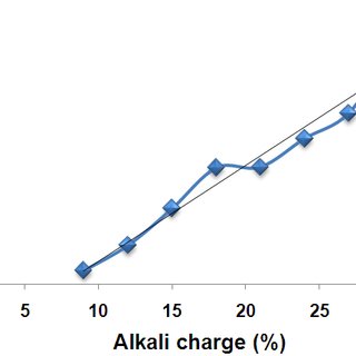 Figure 5: Effect of alkali (AA) charge on residual alkali (RA) in black liquor