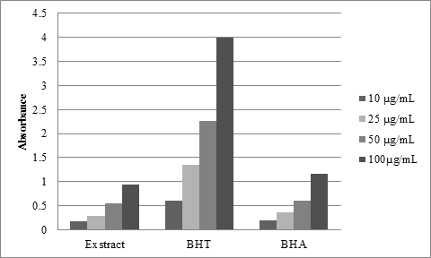 Cupric reducing antioxidant capacity of the hydroalcoholic root extract of Diplotaenia turcica, BHT and BHA, values are expressed as means ± S.D. of three paralel measurements.
