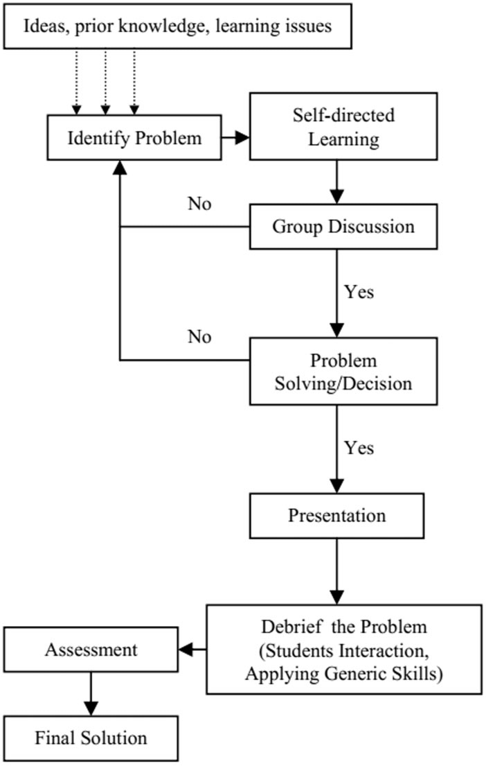 Flowchart of problem-solving process in PBL. 