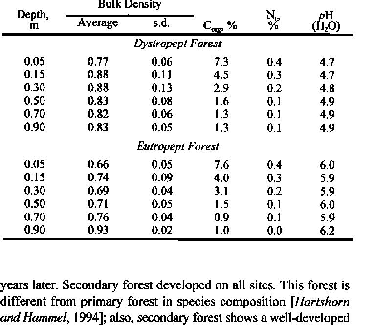 Soil Characteristics for Soils Under Forest Cover