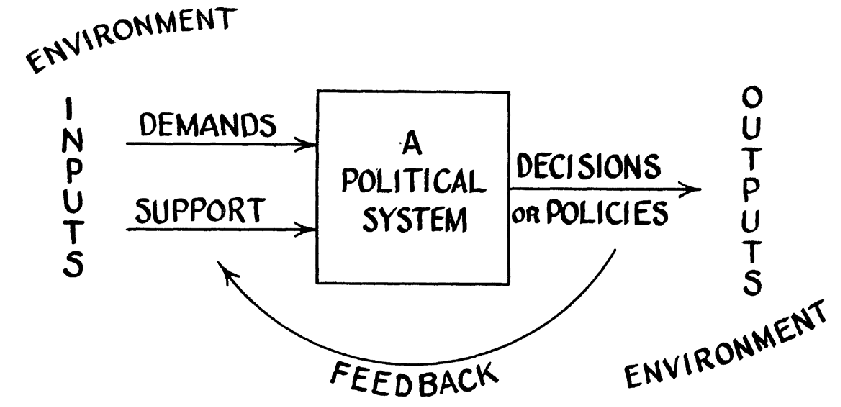David Eastons Model Of A Political System Source Easton D 1957 An Approach To The 