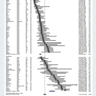 Pdf Diabetes As A Risk Factor For Greater Covid 19 Severity And In Hospital Death A Meta Analysis Of Observational Studies