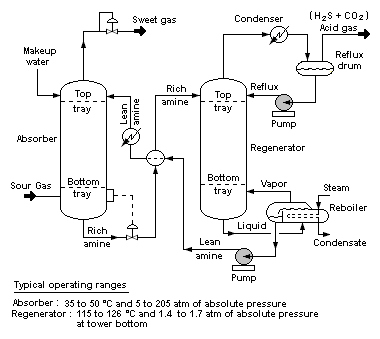 Flow diagram of a typical amine treating process used in industrial ...