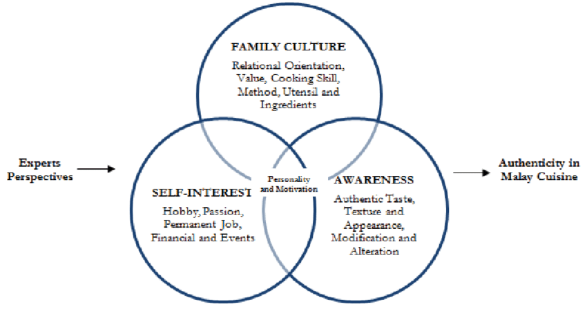 A Model Of Authenticity In Malay Cuisine From Experts Perspectives Download Scientific Diagram