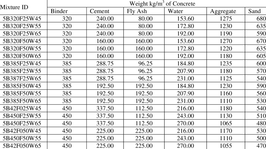Mixture proportions of high calcium ash-concrete. | Download Table