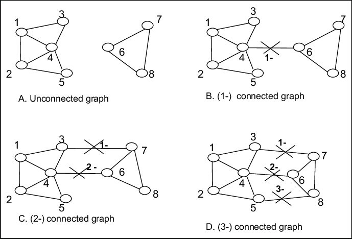 Illustration of graph connectivity. | Download Scientific Diagram