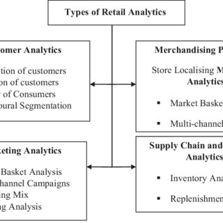 PDF) Consumer Insights through Retail Analytics