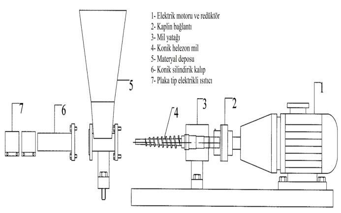 Conical screw type briquetting machine. | Download Scientific Diagram