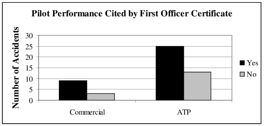 Pilot performance cited by first officer certificate.