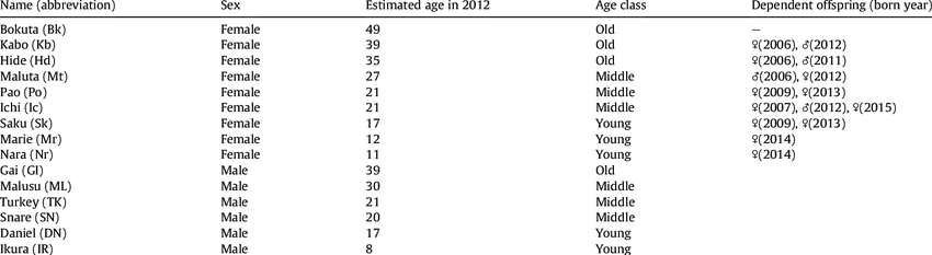 Study subjects, estimated age, age category and their dependent offspring