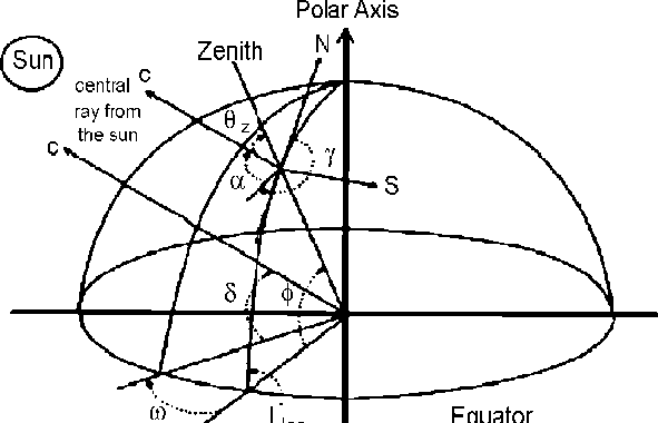 Graphic depiction of solar angles [5] | Download Scientific Diagram