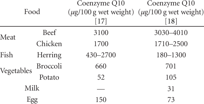 Coenzyme Q10 content in food [17, 18].