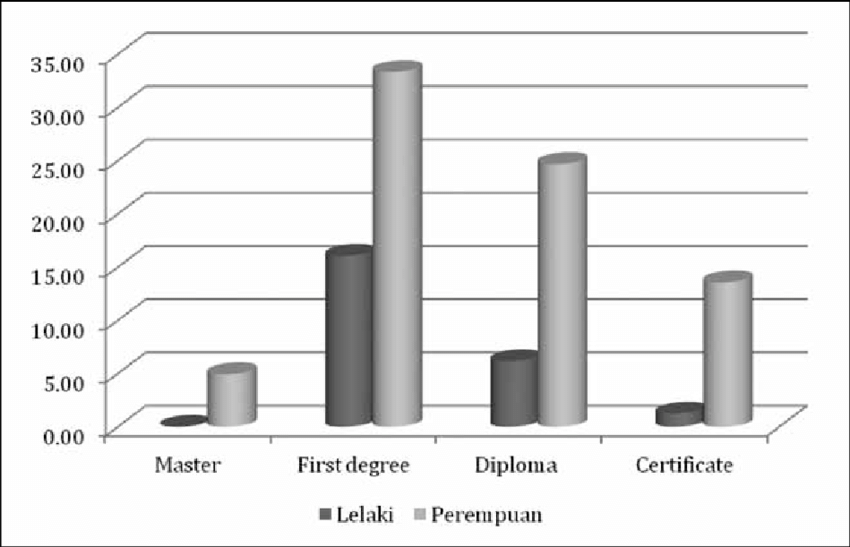 Orang Asli Graduates Based On Level Of Study And Gender Source Download Scientific Diagram