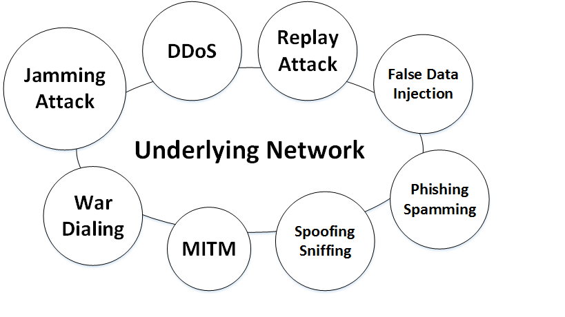 research network attacks that have occurred