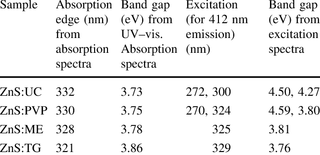 Calculated band gap using absorption and excitation spectra