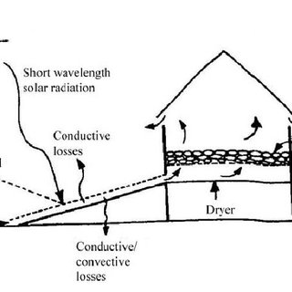 Working principle of direct solar drying