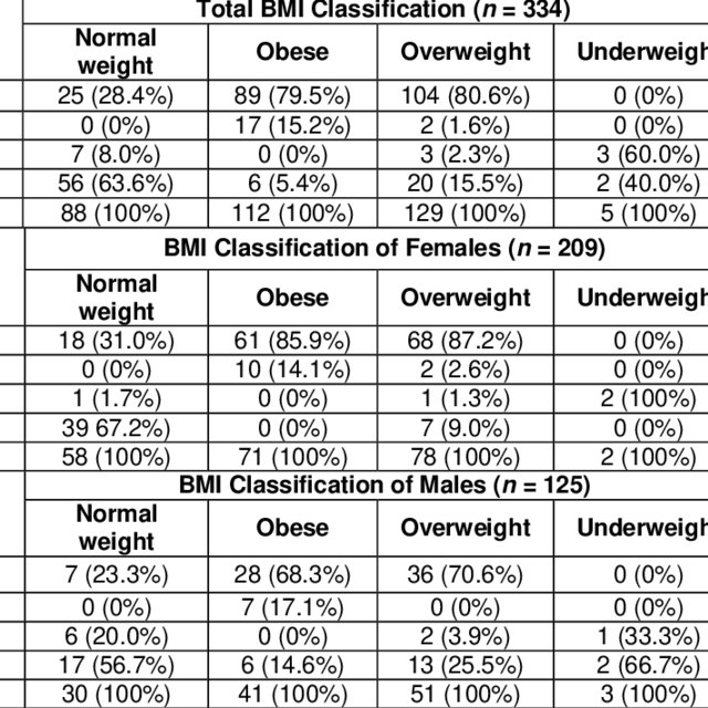(PDF) Effect of Self-Perceived Body Weight on BMI and Behaviors ...