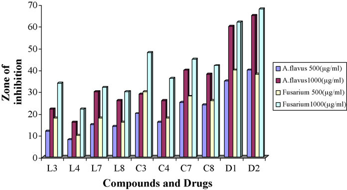 Zone of inhibitions of macrocyclic ligands, Ru(II) complexes and drugs against two different fungi.  