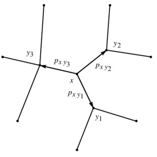 1 Transition Probabilities P Xy At A Vertex X In V Download Scientific Diagram