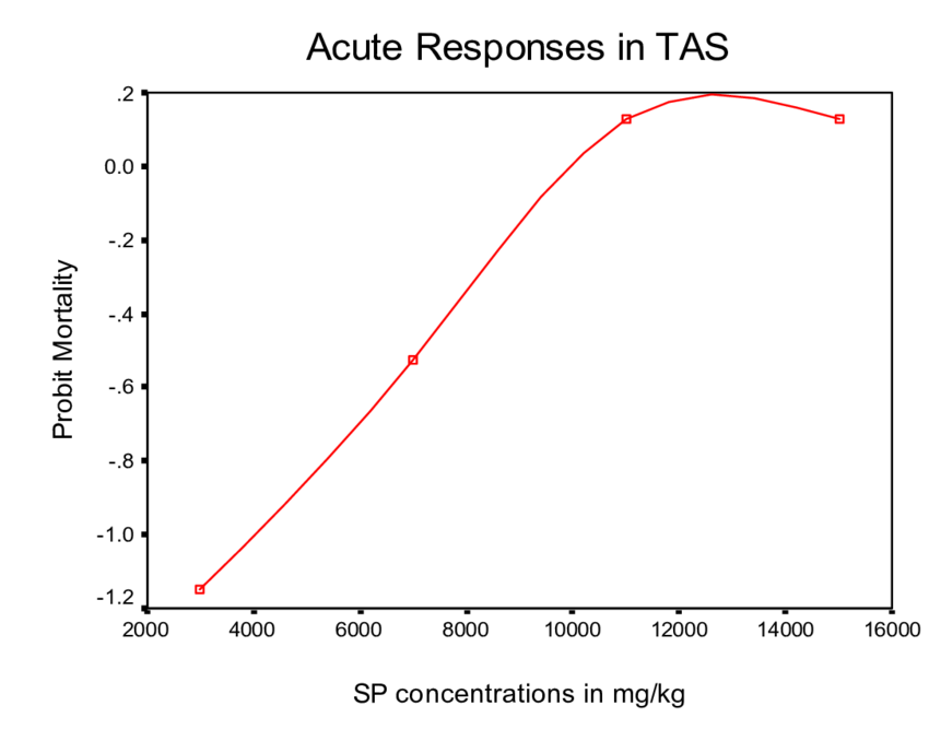 importance of dose response curve in toxicology