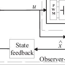 A block diagram of an observer-based controller. | Download Scientific ...