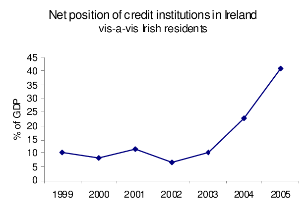 Net Lending by Credit Institutions in Ireland to Irish Residents  