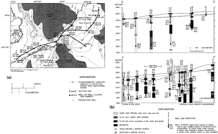 (a) Map of Wright-Patterson Air Force Base and Mad River well field area showing well locations along cross sections E-E and F-F. Potentiometric contours are based on water-level data for wells at depths less than or equal to 15 m reported by Schalk [1992], Yost [1995], and this study. (b) Cross sections E-E and F-F showing 3 H-3 He age (in years), 3 H concentration (in TU), and [ 3 H] [ 3 He trit ] concentration (in TU). Also shown are water levels at time of sampling and lithology of aquifer sediments at the location of each well or well cluster.  