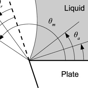 Fig. 2. Pinning of the triple contact line. When the liquid is pinned on a sharp edge, the edge angle can be higher than the advancing contact angle.