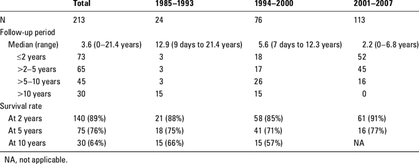 survival rate of lupus