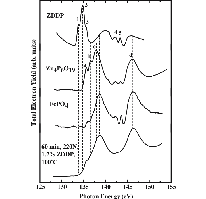 P L Edge Xanes Spectra Collected In Tey Mode Of Zddp Zn 4 P 6 O 19 Download Scientific Diagram