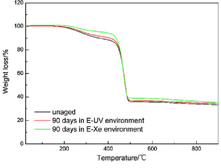 TGA curves of EPDM samples before and after exposure for ...